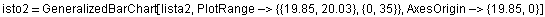isto2 = GeneralizedBarChart[lista2, PlotRange-> {{19.85, 20.03}, {0, 35}}, AxesOrigin-> {19.85, 0}]