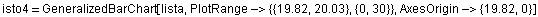 isto4 = GeneralizedBarChart[lista, PlotRange-> {{19.82, 20.03}, {0, 30}}, AxesOrigin-> {19.82, 0}]