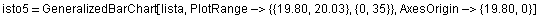 isto5 = GeneralizedBarChart[lista, PlotRange-> {{19.8, 20.03}, {0, 35}}, AxesOrigin-> {19.8, 0}]