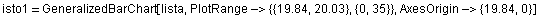 isto1 = GeneralizedBarChart[lista, PlotRange-> {{19.84, 20.03}, {0, 35}}, AxesOrigin-> {19.84, 0}]