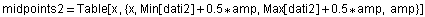 midpoints2 = Table[x , {x, Min[dati2] + 0.5 * amp, Max[dati2] + 0.5 * amp, amp}]